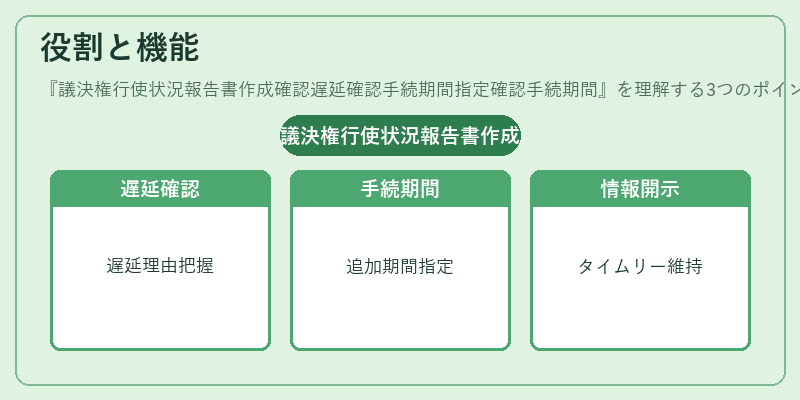 役割と機能（議決権行使状況報告書作成確認遅延確認手続期間指定確認手続期間）の図解