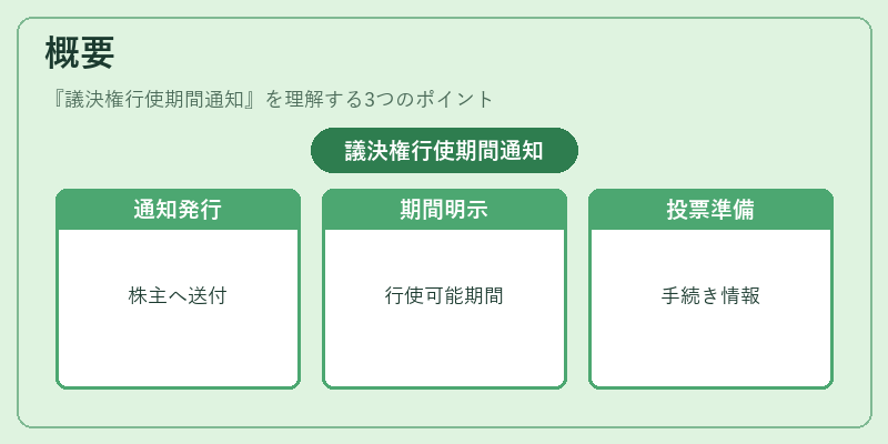 概要（議決権行使期間通知）の図解