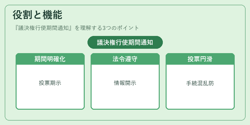 役割と機能（議決権行使期間通知）の図解