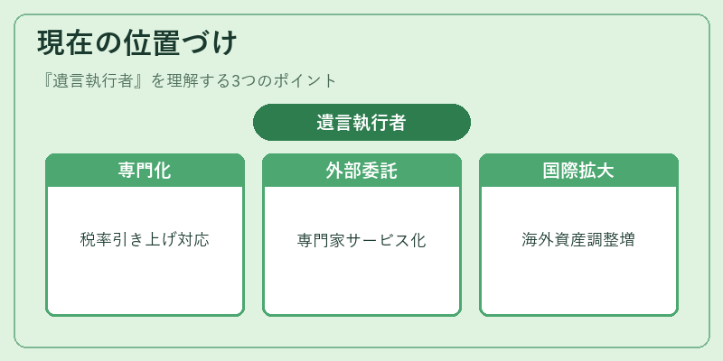 現在の位置づけ(遺言執行者)の図解