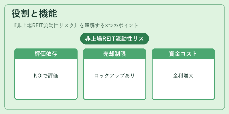 役割と機能（非上場REIT流動性リスク）の図解