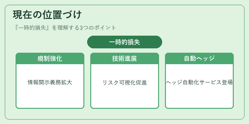 現在の位置づけ（一時的損失）の図解