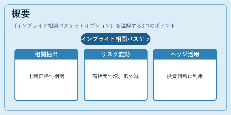 概要(インプライド相関バスケットオプション)の図解