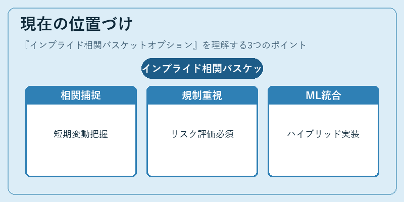 現在の位置づけ(インプライド相関バスケットオプション)の図解