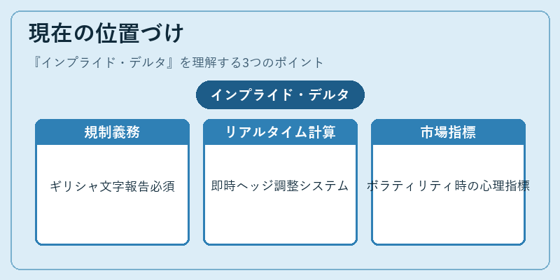 現在の位置づけ(インプライド・デルタ)の図解