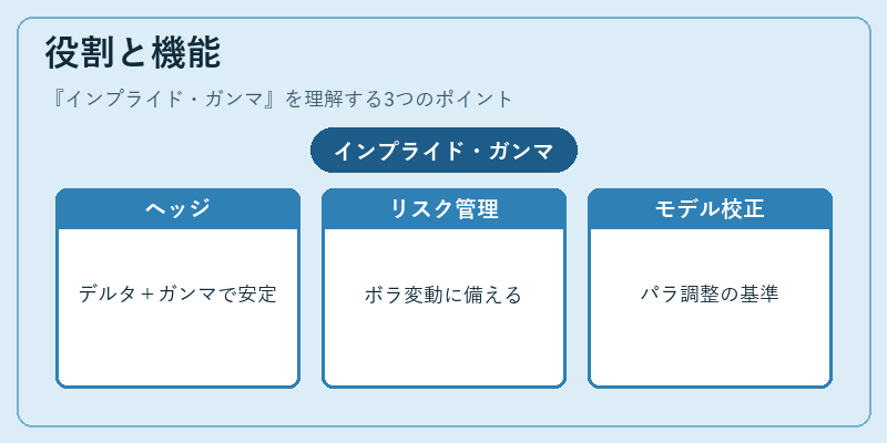 役割と機能（インプライド・ガンマ）の図解