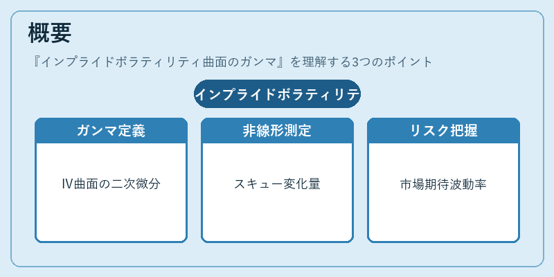 概要（インプライドボラティリティ曲面のガンマ）の図解
