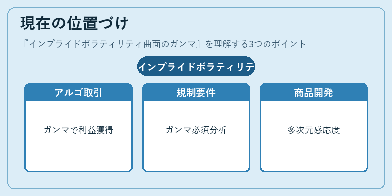 現在の位置づけ（インプライドボラティリティ曲面のガンマ）の図解