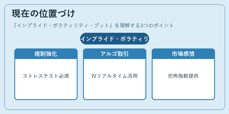 現在の位置づけ(インプライド・ボラティリティ・プット)の図解