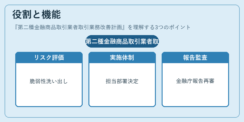 役割と機能（第二種金融商品取引業者取引業務改善計画）の図解