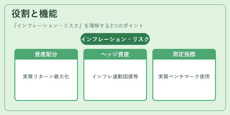 役割と機能（インフレーション・リスク）の図解