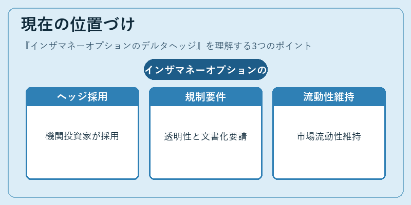 現在の位置づけ（インザマネーオプションのデルタヘッジ）の図解