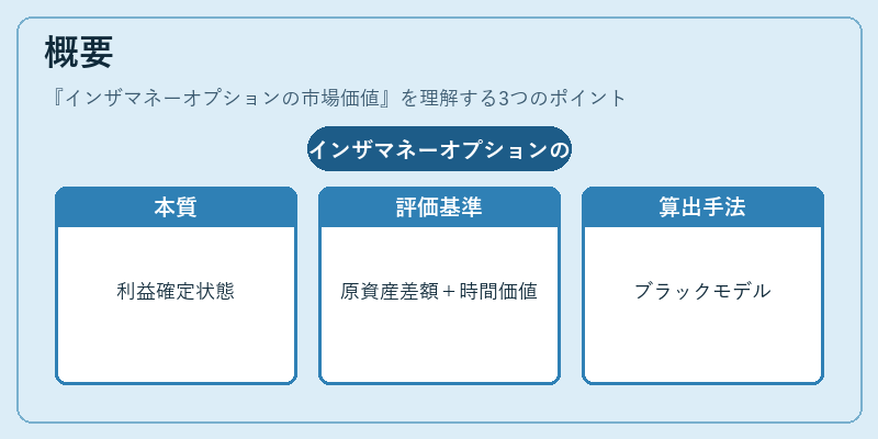 概要(インザマネーオプションの市場価値)の図解