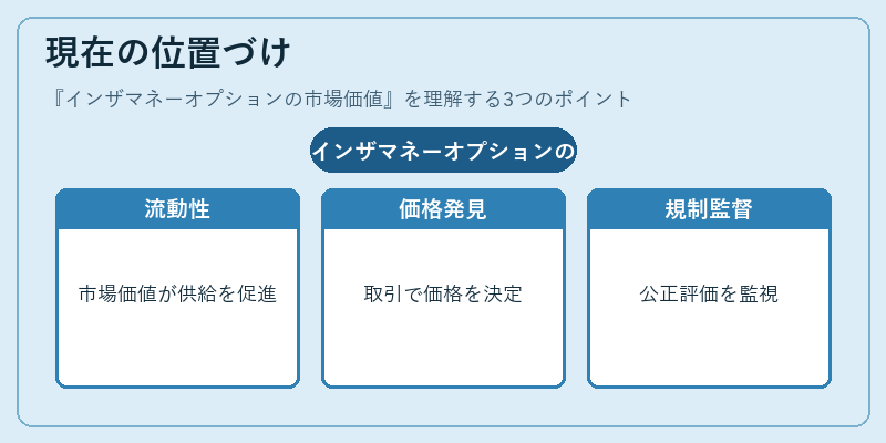 現在の位置づけ(インザマネーオプションの市場価値)の図解