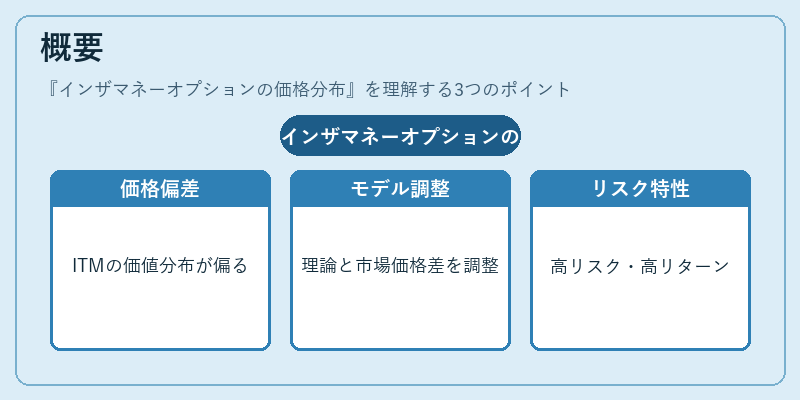 概要（インザマネーオプションの価格分布）の図解