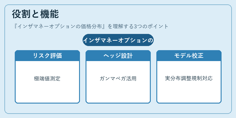 役割と機能（インザマネーオプションの価格分布）の図解