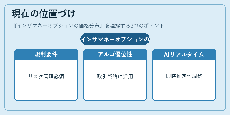 現在の位置づけ（インザマネーオプションの価格分布）の図解