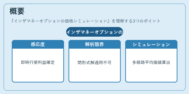 概要（インザマネーオプションの価格シミュレーション）の図解