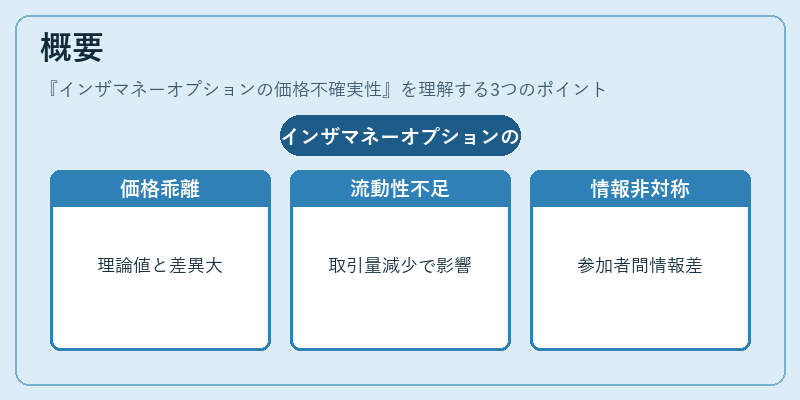 概要（インザマネーオプションの価格不確実性）の図解