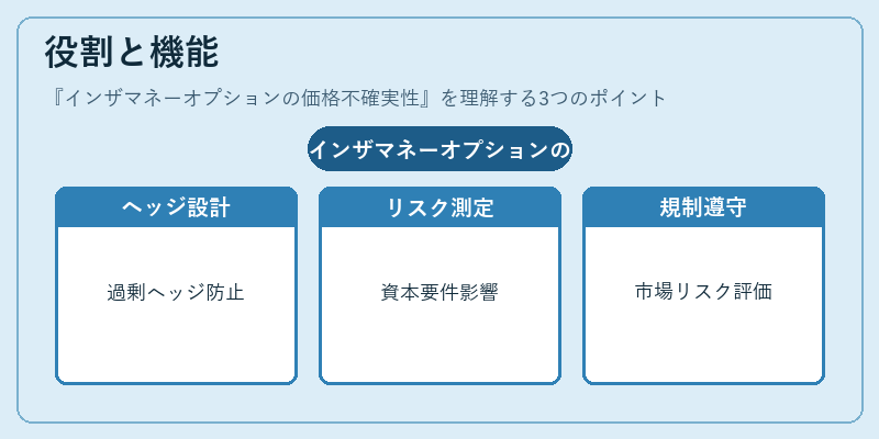 役割と機能（インザマネーオプションの価格不確実性）の図解