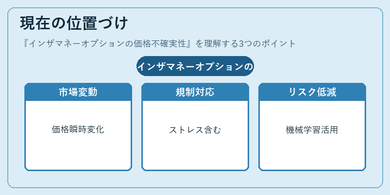 現在の位置づけ（インザマネーオプションの価格不確実性）の図解