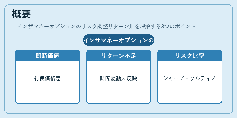 概要（インザマネーオプションのリスク調整リターン）の図解