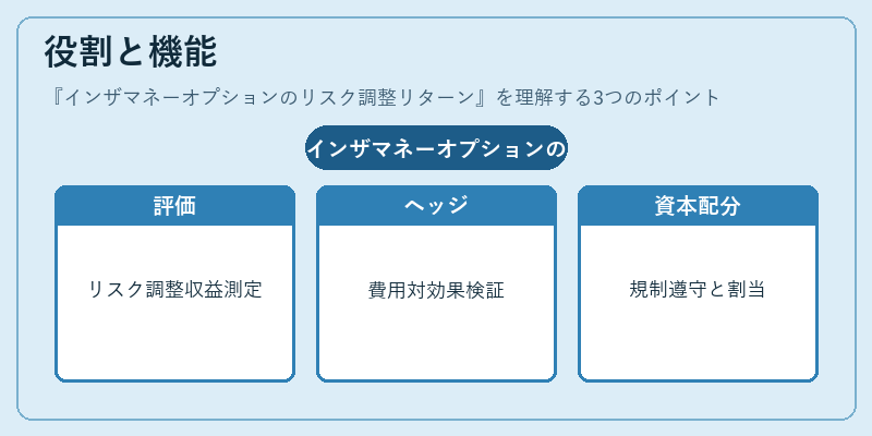 役割と機能（インザマネーオプションのリスク調整リターン）の図解