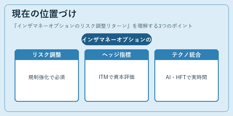 現在の位置づけ（インザマネーオプションのリスク調整リターン）の図解