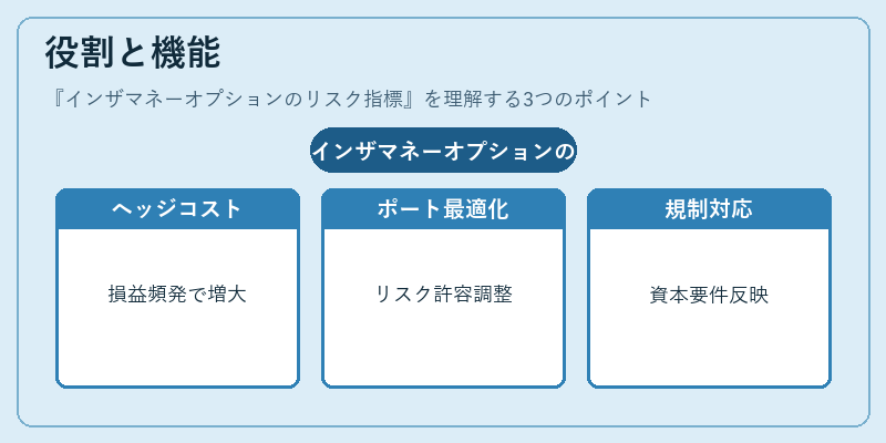 役割と機能(インザマネーオプションのリスク指標)の図解