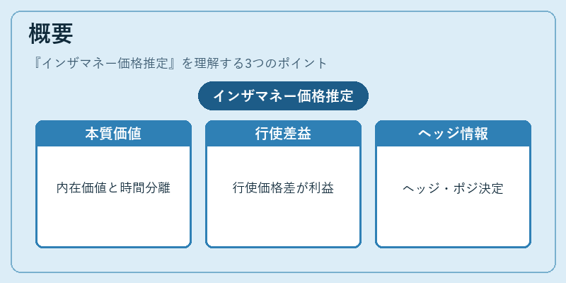概要（インザマネー価格推定）の図解