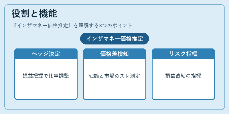 役割と機能（インザマネー価格推定）の図解
