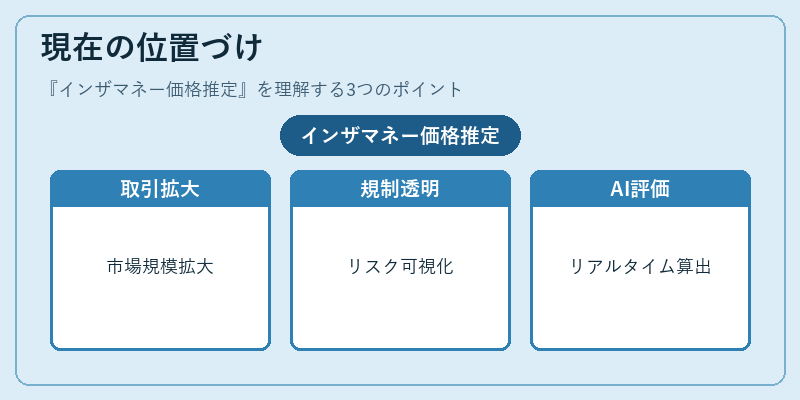 現在の位置づけ（インザマネー価格推定）の図解