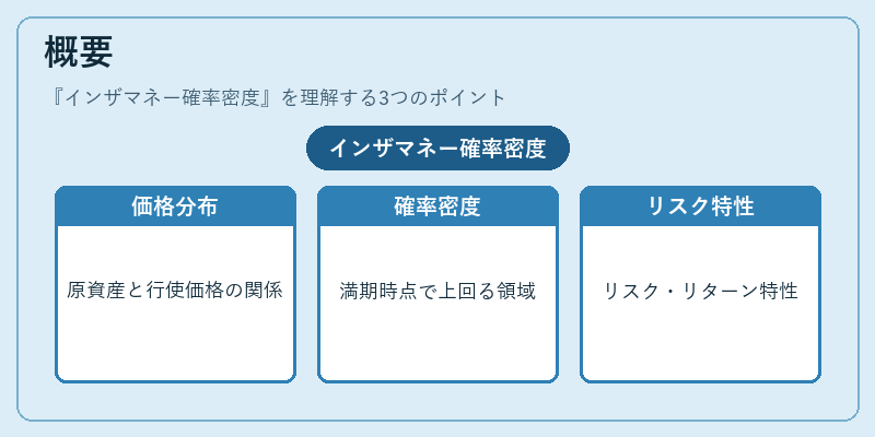 概要(インザマネー確率密度)の図解