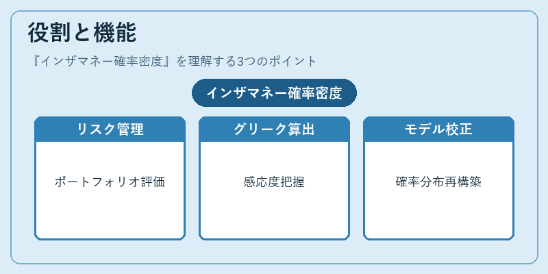 役割と機能(インザマネー確率密度)の図解
