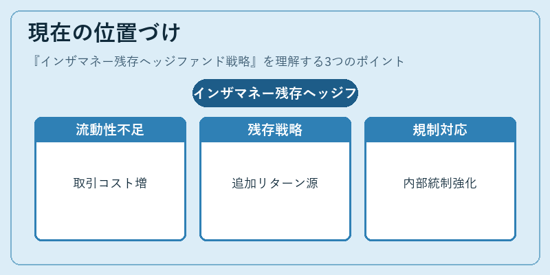 現在の位置づけ（インザマネー残存ヘッジファンド戦略）の図解