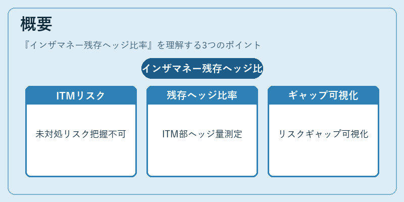 概要(インザマネー残存ヘッジ比率)の図解