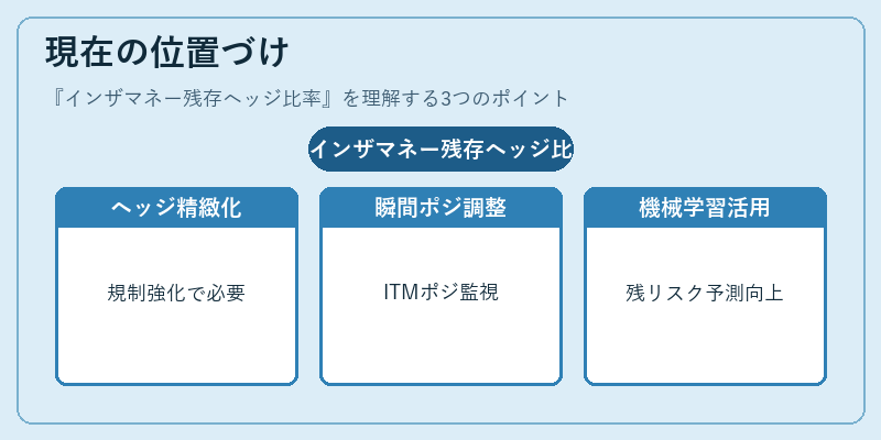現在の位置づけ(インザマネー残存ヘッジ比率)の図解
