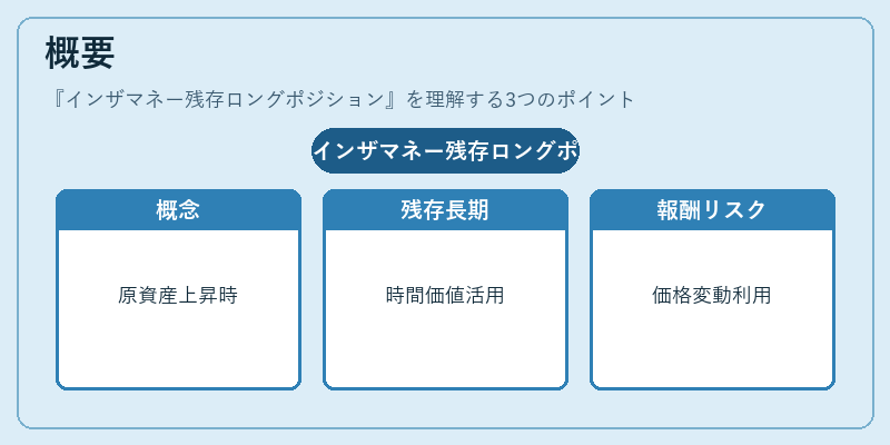 概要（インザマネー残存ロングポジション）の図解