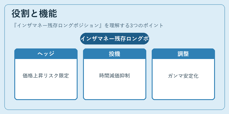 役割と機能（インザマネー残存ロングポジション）の図解