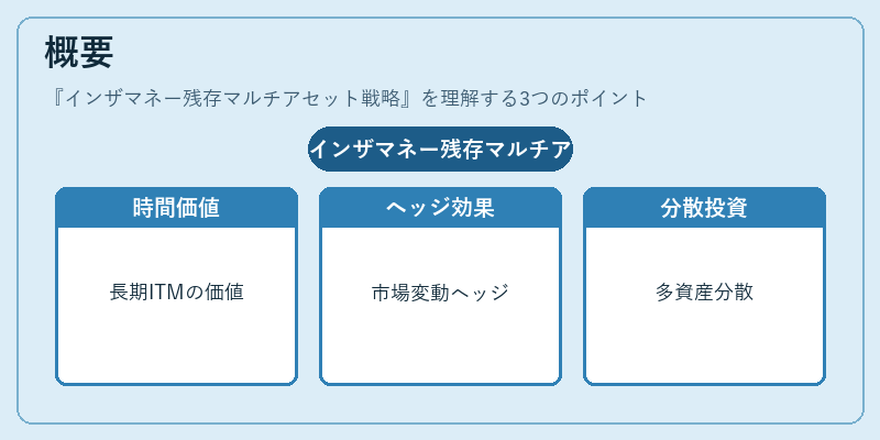 概要（インザマネー残存マルチアセット戦略）の図解