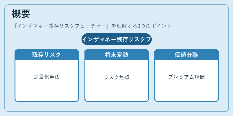概要（インザマネー残存リスクフューチャー）の図解