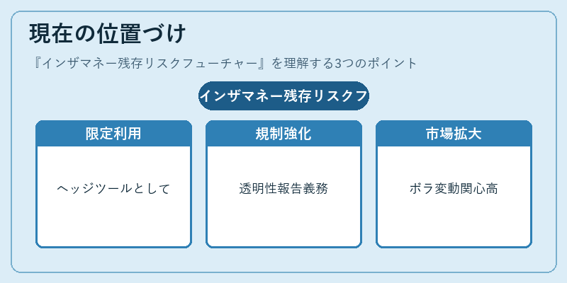 現在の位置づけ（インザマネー残存リスクフューチャー）の図解