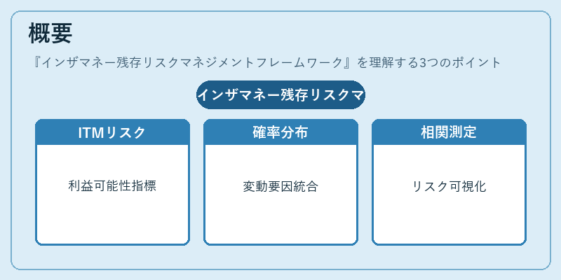 概要（インザマネー残存リスクマネジメントフレームワーク）の図解