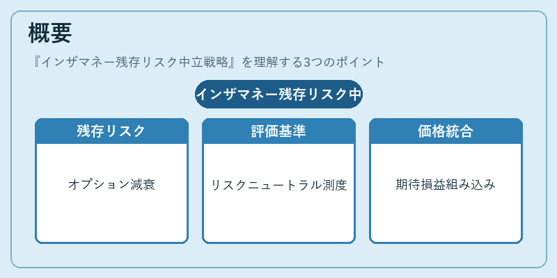 概要（インザマネー残存リスク中立戦略）の図解