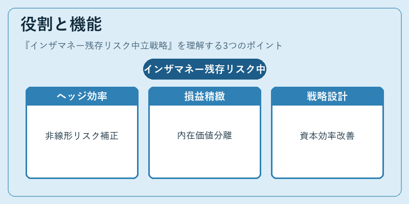 役割と機能（インザマネー残存リスク中立戦略）の図解