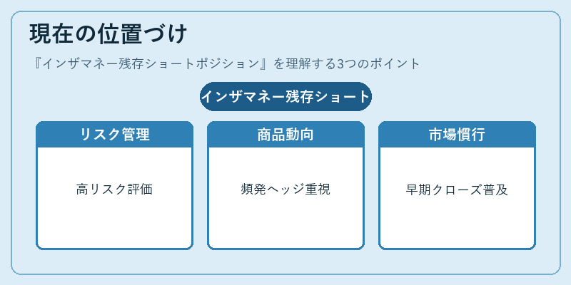 現在の位置づけ（インザマネー残存ショートポジション）の図解