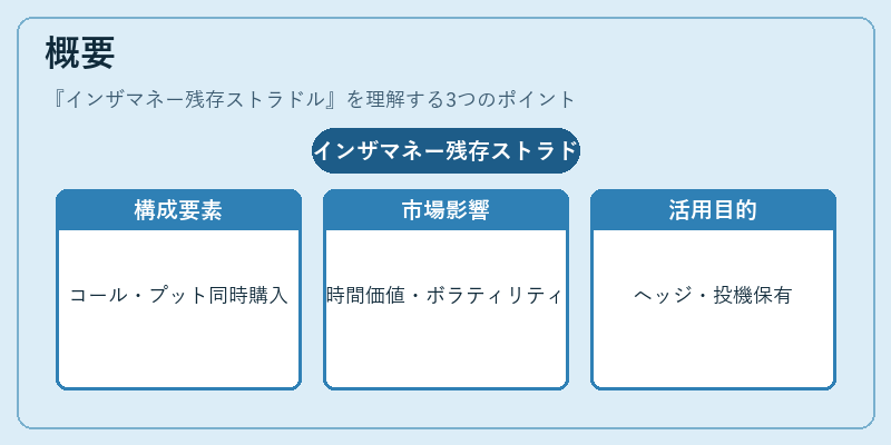 概要（インザマネー残存ストラドル）の図解