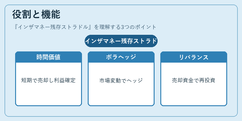 役割と機能（インザマネー残存ストラドル）の図解