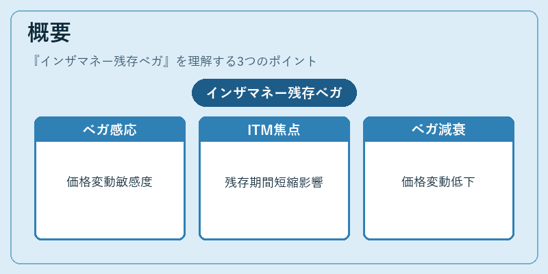 概要（インザマネー残存ベガ）の図解