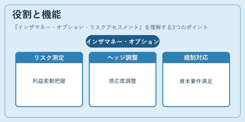 役割と機能（インザマネー・オプション・リスクアセスメント）の図解
